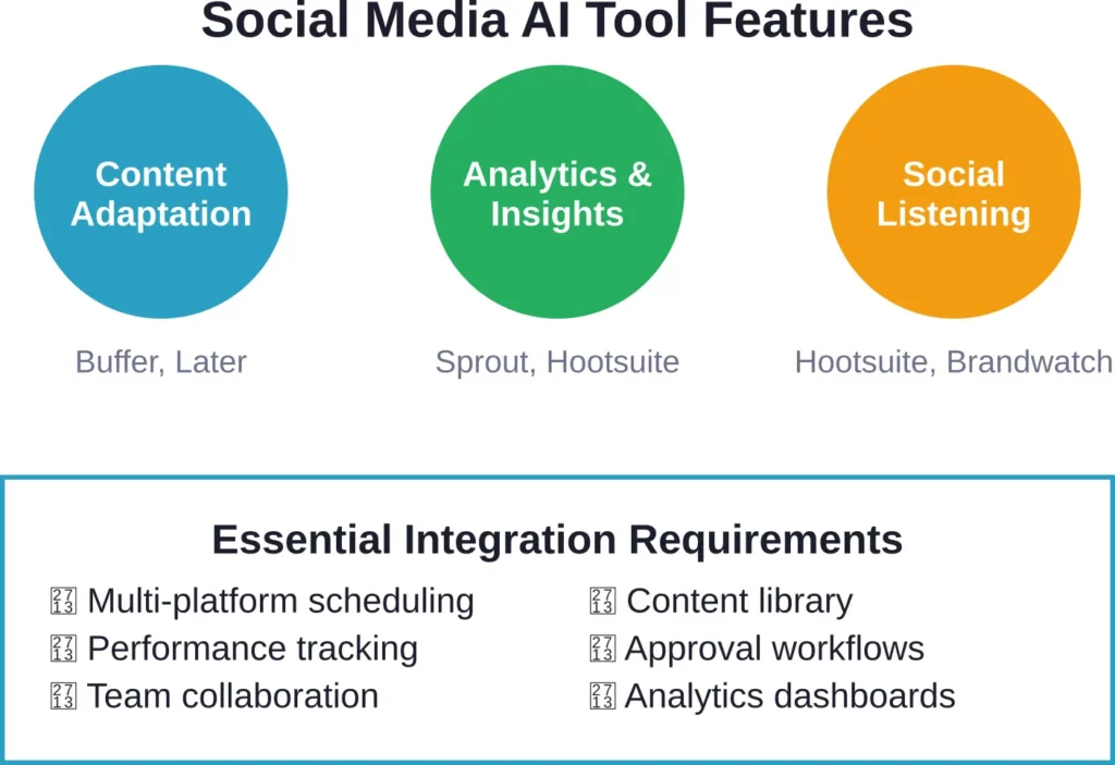 Core feature categories for AI-powered social media management platforms and their primary use cases