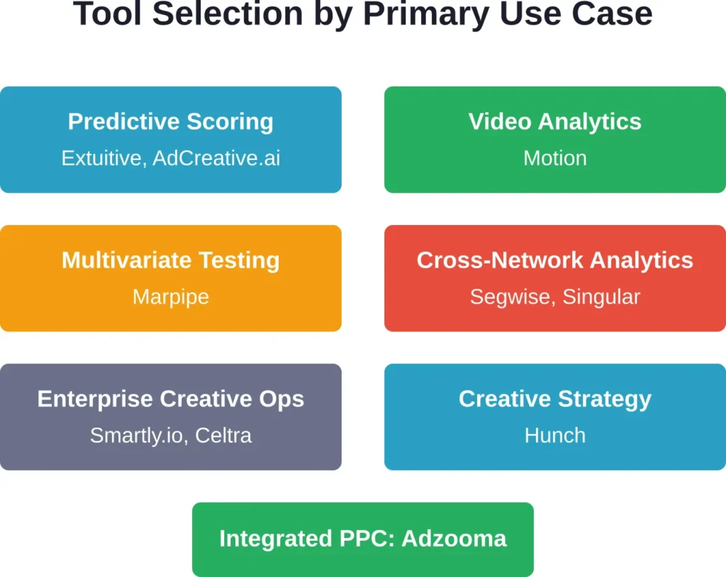Tools cluster around distinct use cases—match platform capabilities to team priorities.