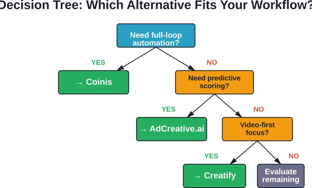 A simplified decision flow showing which platform suits different workflow priorities based on feature trade-offs.