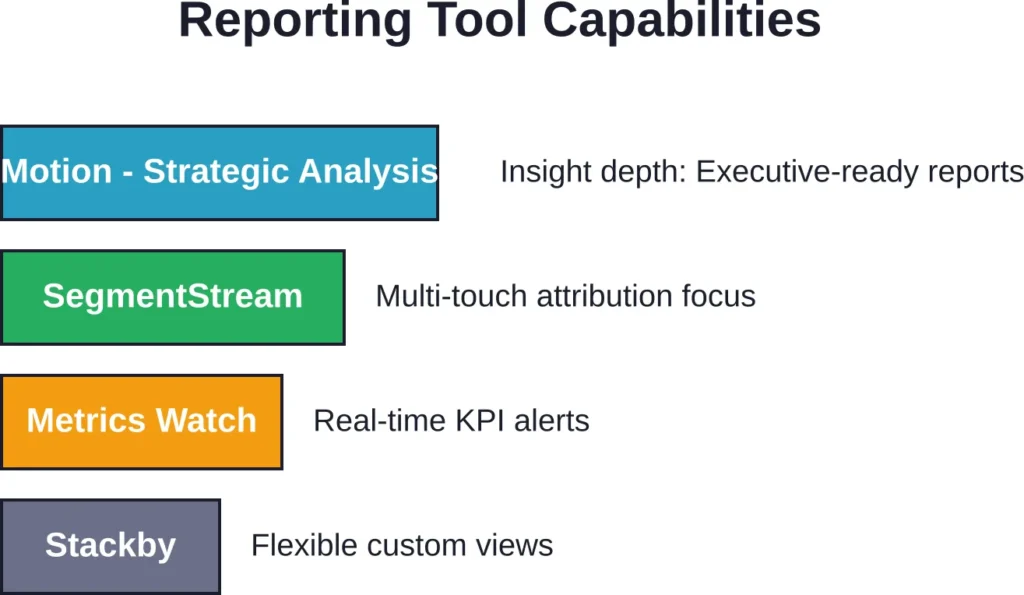 Reporting platform capabilities ranked by analysis depth and specialization