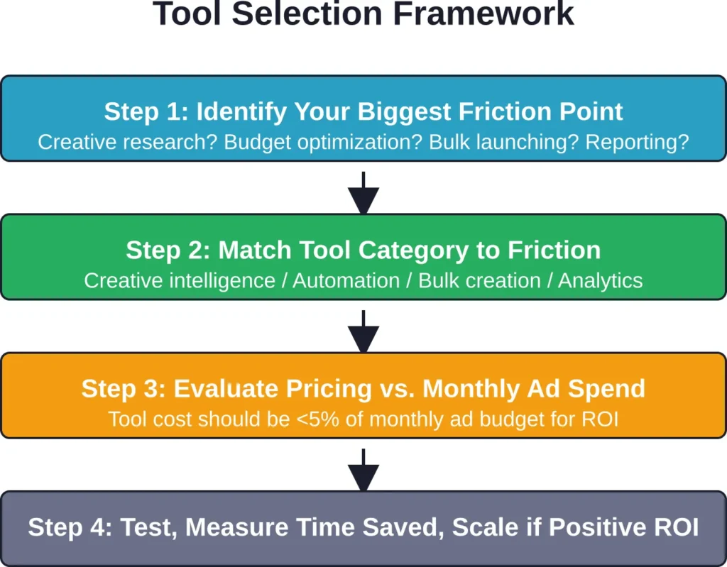 Four-step process for selecting Instagram ads optimization tools based on campaign bottlenecks and budget constraints.