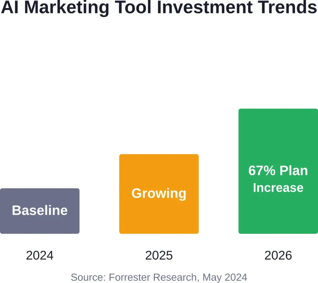 Forrester data shows accelerating investment in generative AI among marketing decision-makers, with 67% planning budget increases in 2026 despite cautious enterprise adoption patterns.