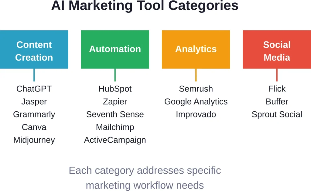 Major categories of AI marketing tools and representative platforms in each category.