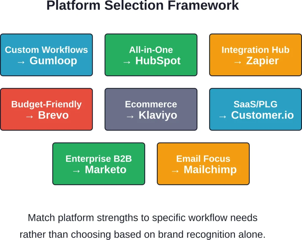 Different platforms excel at different use cases. Teams get the best results when they match platform capabilities to their specific workflow requirements.