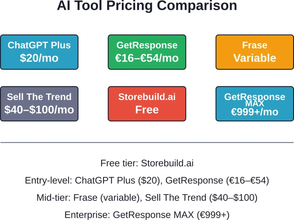 Monthly pricing tiers for popular AI dropshipping tools in 2026