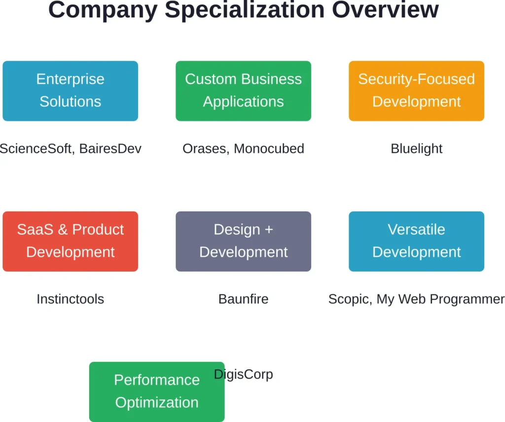 Agencies cluster into specialization areas, helping match client requirements with provider strengths