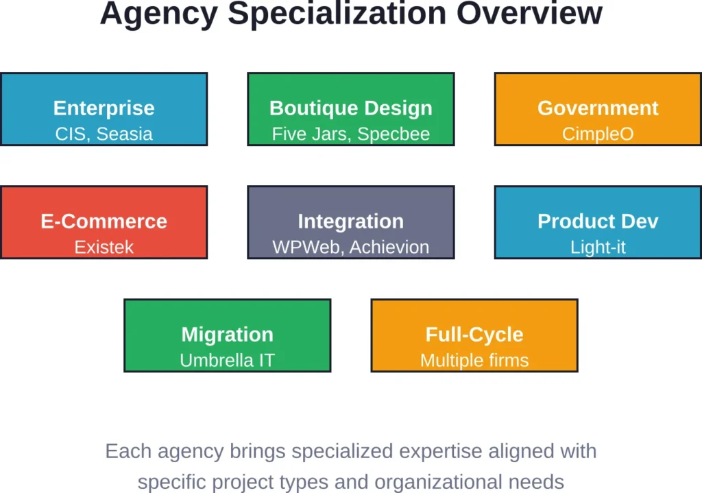 Different Drupal agencies excel in distinct specializations — matching agency strengths to project requirements improves outcomes.