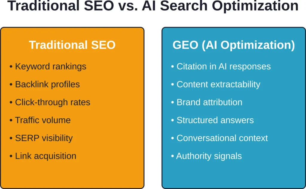 The evolution from traditional search ranking metrics to generative engine optimization priorities that agencies must now address.