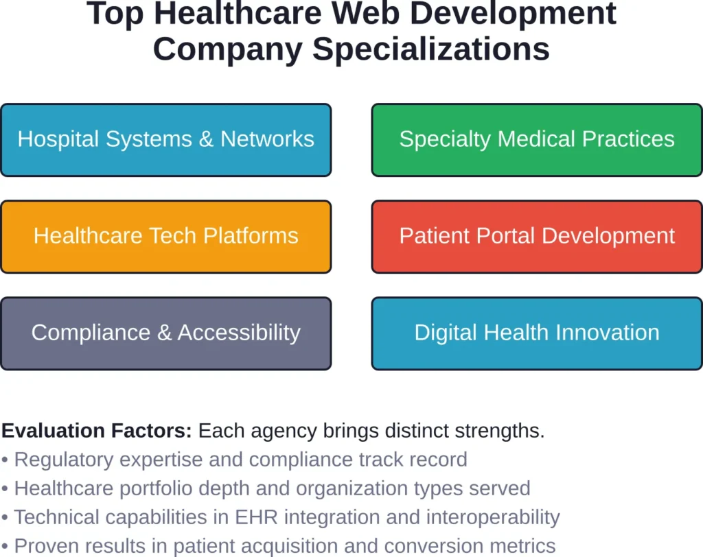 Healthcare web development agencies cluster around distinct specializations, from enterprise hospital systems to niche medical practices and digital health platforms.
