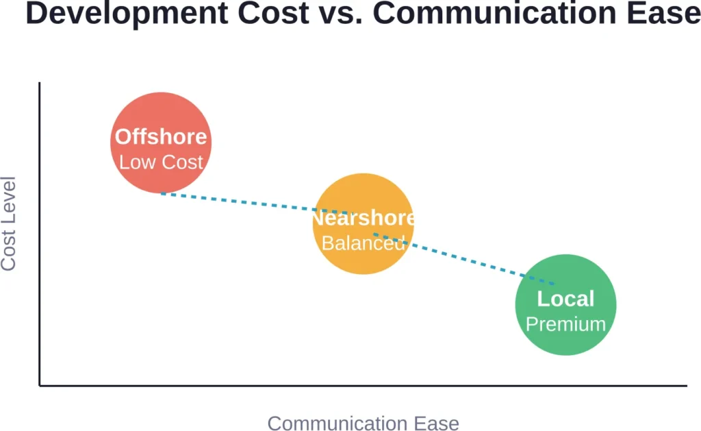 Trade-off between development costs and communication ease across different geographic engagement models