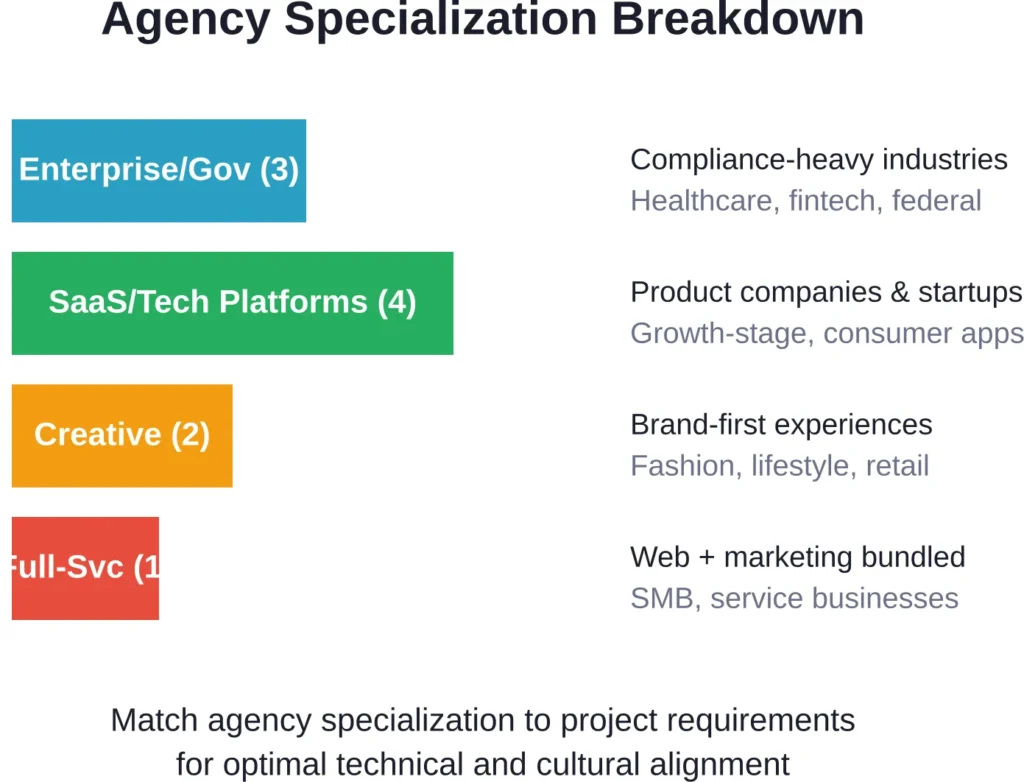 Distribution of agency specializations across the top 15 mobile web development companies.