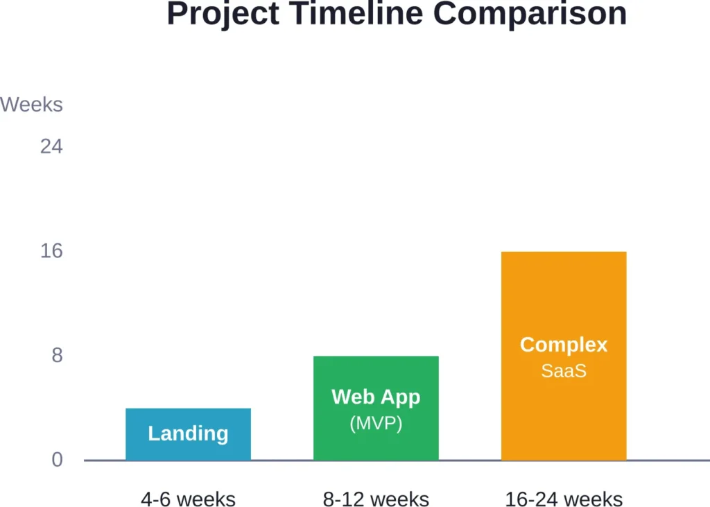 Typical development timelines for different project types, from simple landing pages to complex SaaS platforms.