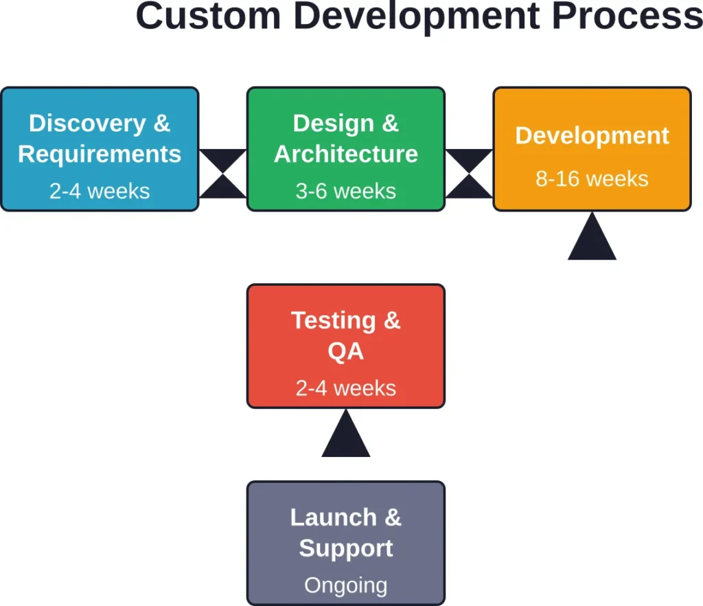 Typical phases in a custom web development project, with approximate durations for mid-complexity builds.