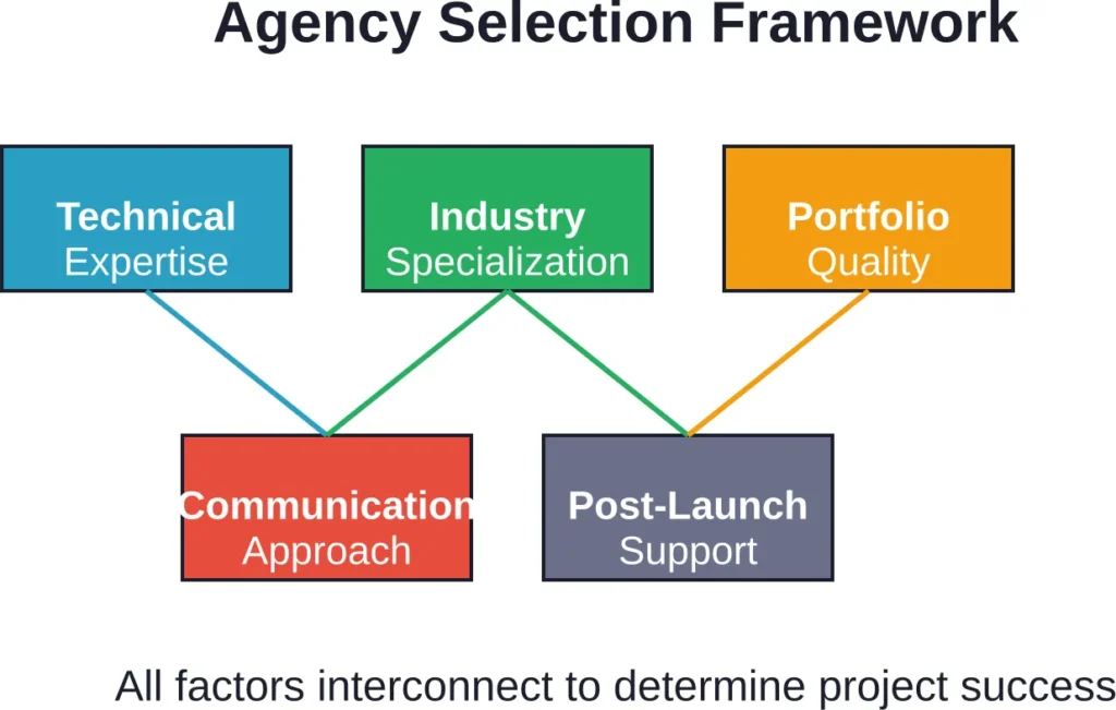 Key evaluation criteria for selecting a web development partner, showing how different capabilities interact and support each other throughout a project lifecycle.