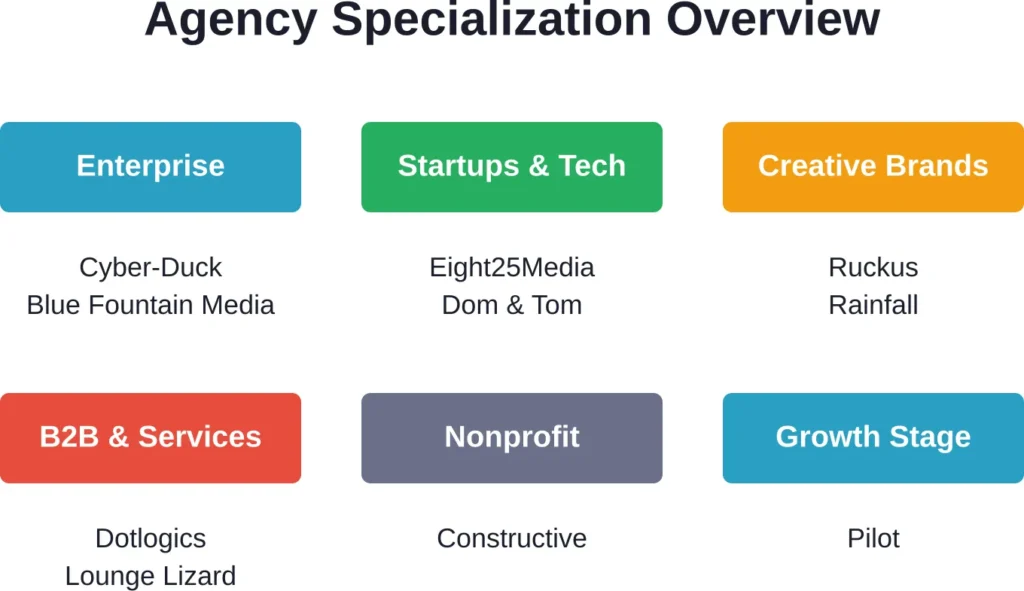Agency alignment by client type and industry focus