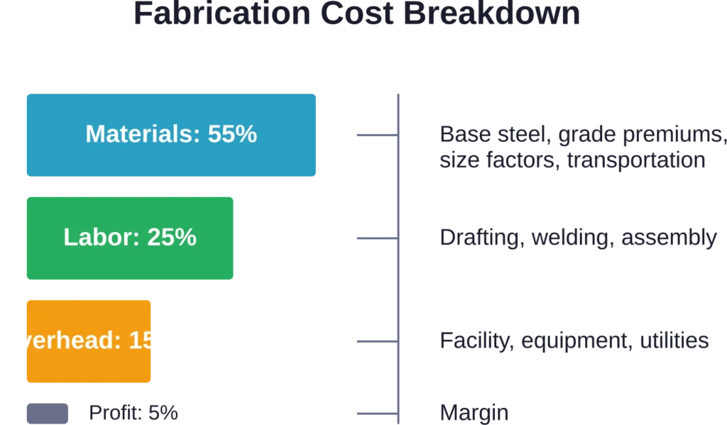 Typical cost distribution in structural steel fabrication projects showing material costs dominating total expenses