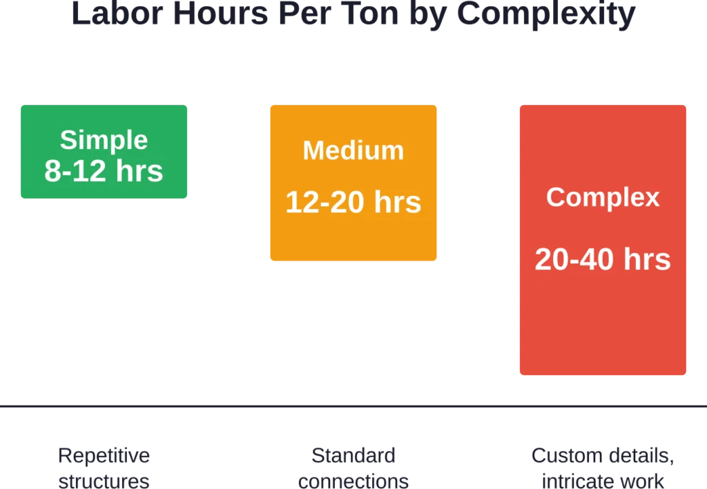 Fabrication labor requirements scale dramatically with project complexity, directly impacting drawing costs and schedules