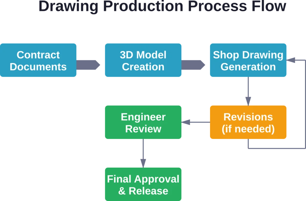 Typical steel fabrication drawing workflow showing key approval gates and revision loops that impact project timelines and costs