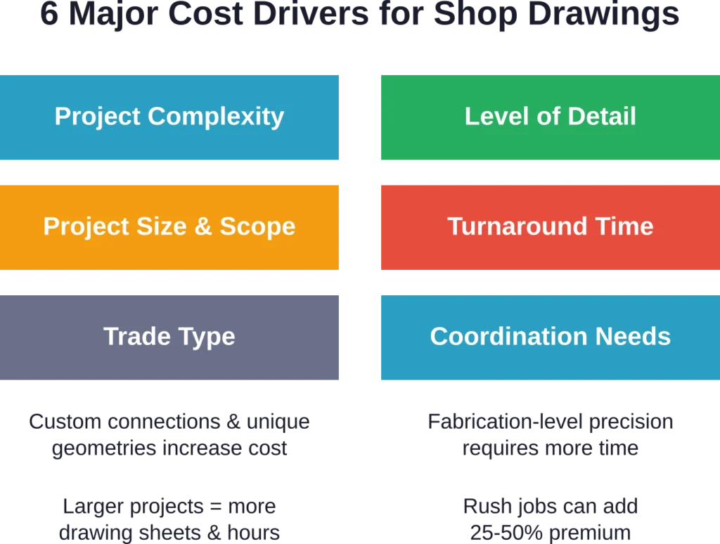 The six most significant factors that determine shop drawing pricing, from project characteristics to delivery requirements.
