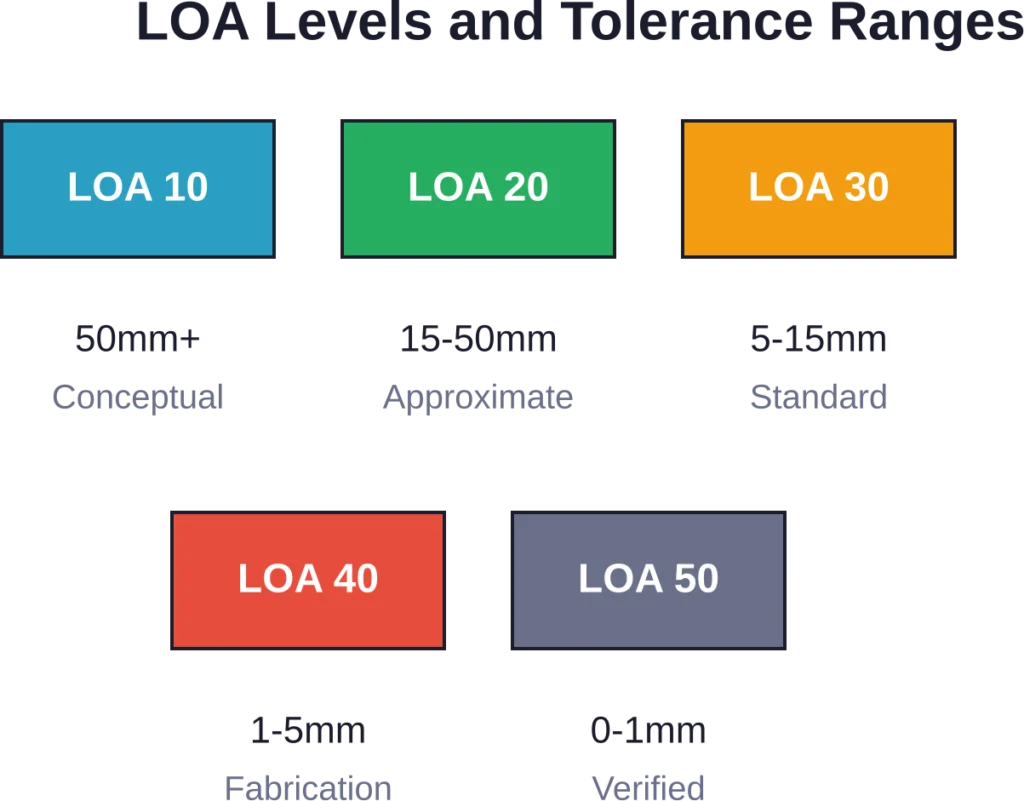LOA levels define geometric tolerance from conceptual massing to field-verified precision.
