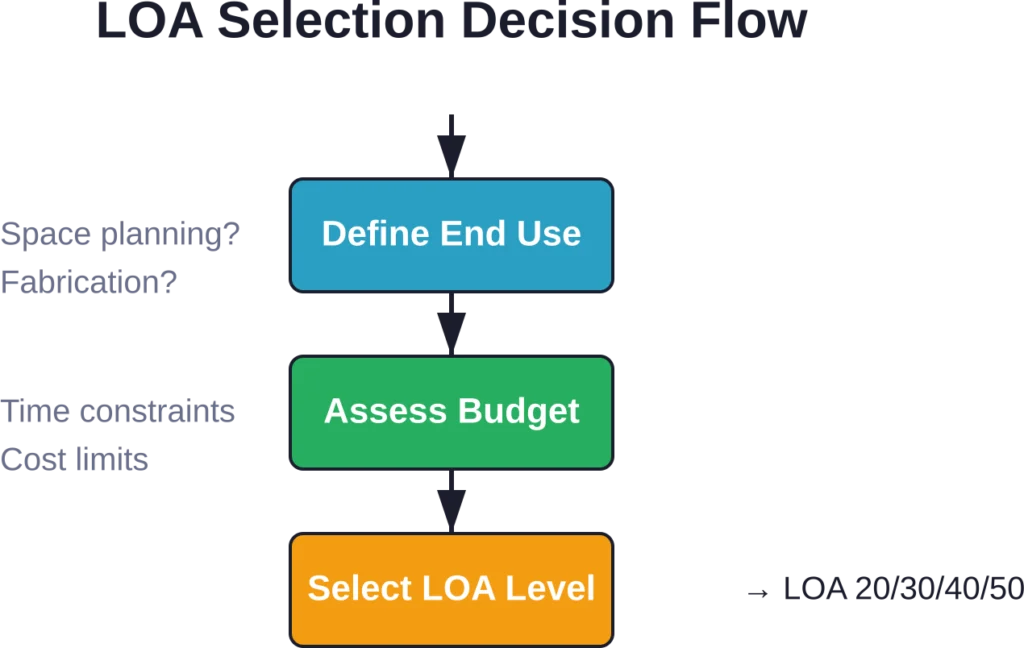 LOA selection depends on project end use, budget, and precision requirements.