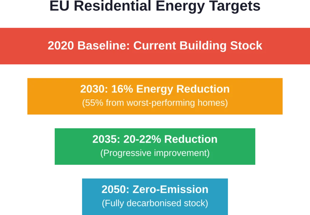 Progressive energy reduction targets for European residential buildings
