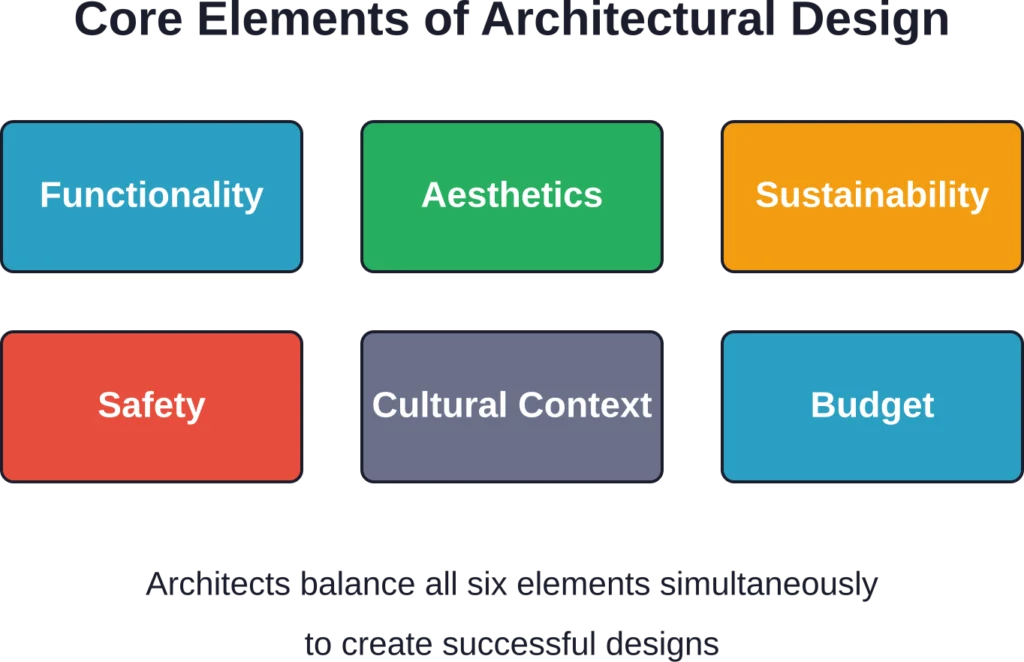 The six fundamental considerations that architects must balance in every project, from small renovations to large commercial developments.