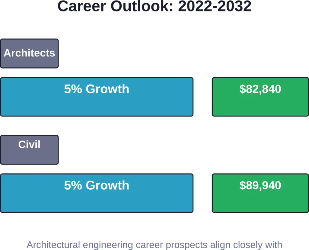 Employment growth and salary projections for architects and civil engineers from 2022 to 2032, providing context for architectural engineering career prospects.
