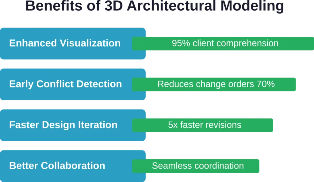 Key advantages of 3D architectural modeling span visualization, error prevention, efficiency, and team coordination—all contributing to better project outcomes.