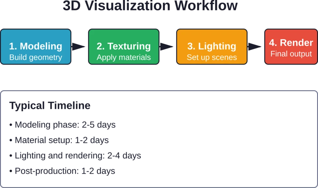 The standard workflow for creating architectural visualizations, from initial 3D modeling through final rendering and delivery.
