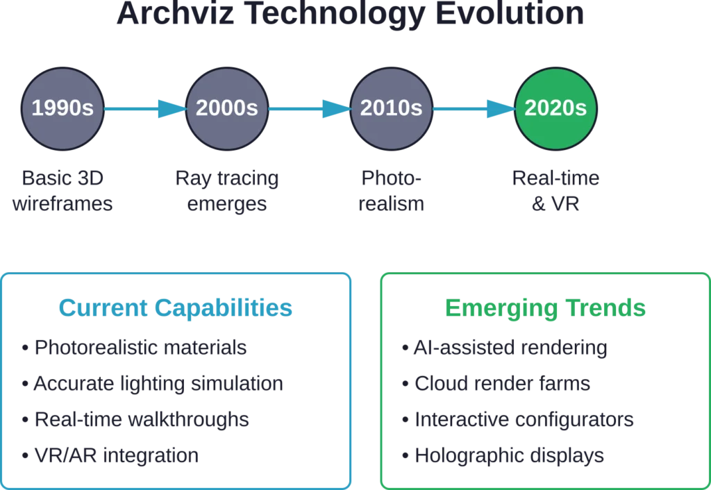 Architectural visualization technology has progressed from basic 3D models in the 1990s to today's photorealistic, real-time, and VR-enabled experiences.

