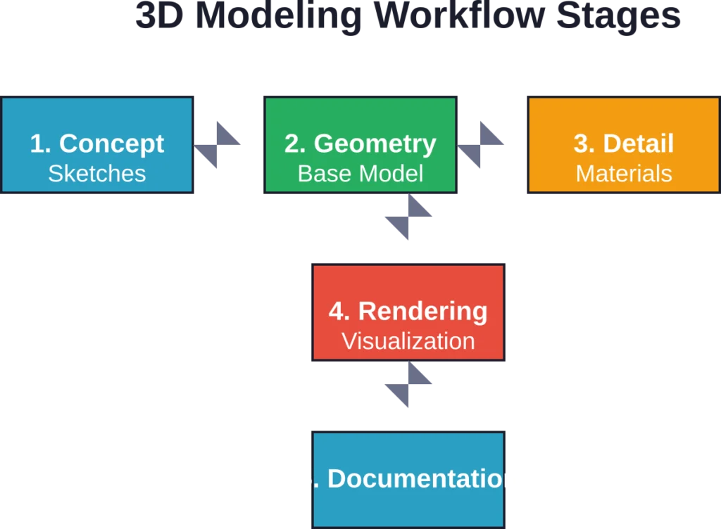 The typical 3D modeling workflow progresses from initial concept sketches through geometry creation, material application, photorealistic rendering, and final construction documentation.