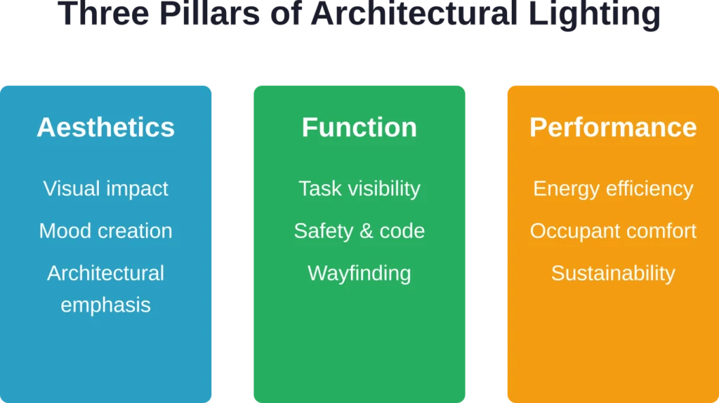 Architectural lighting balances aesthetic vision, practical function, and technical performance—all three must work together for successful design.