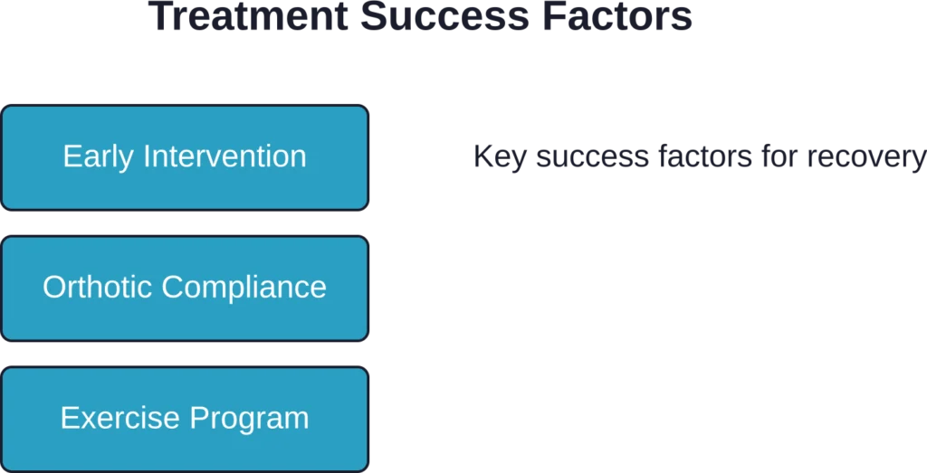 Conservative treatment success rates when key interventions are implemented consistently.
