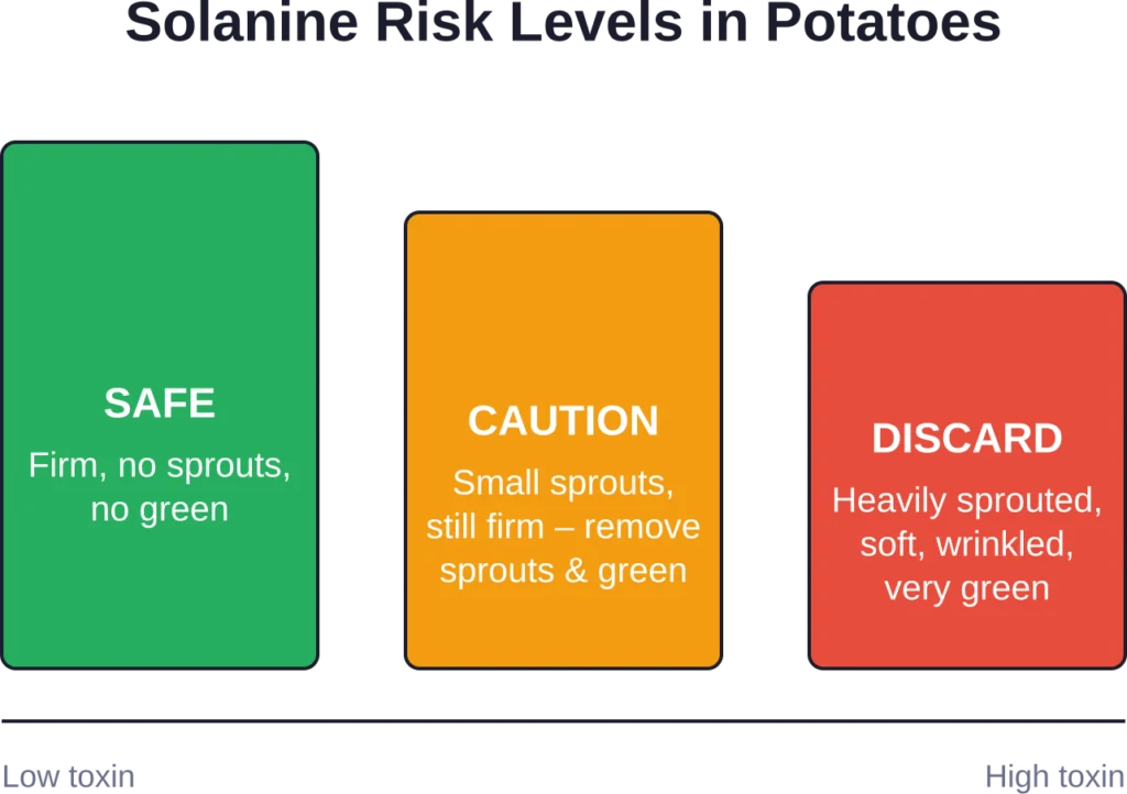 Safety assessment for sprouted potatoes based on visual condition and sprouting severity.
