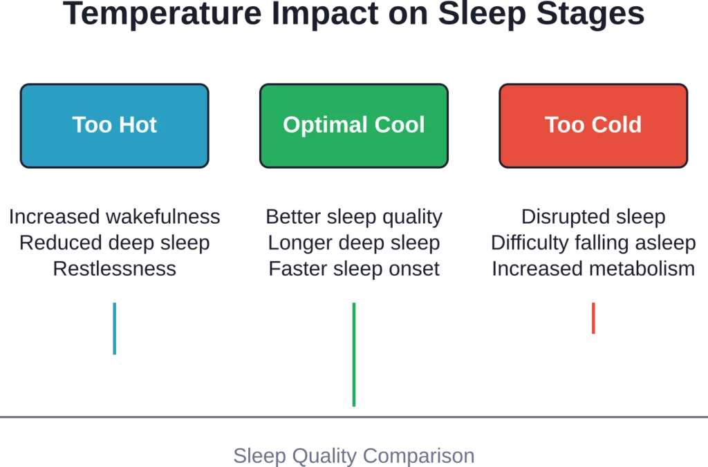 Research shows optimal cool temperatures produce the best sleep outcomes compared to overheating or excessive cold.
