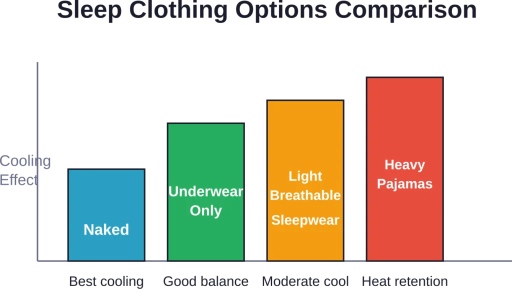 Temperature regulation effectiveness varies significantly across different sleep clothing choices, with naked sleeping providing maximum cooling benefits.
