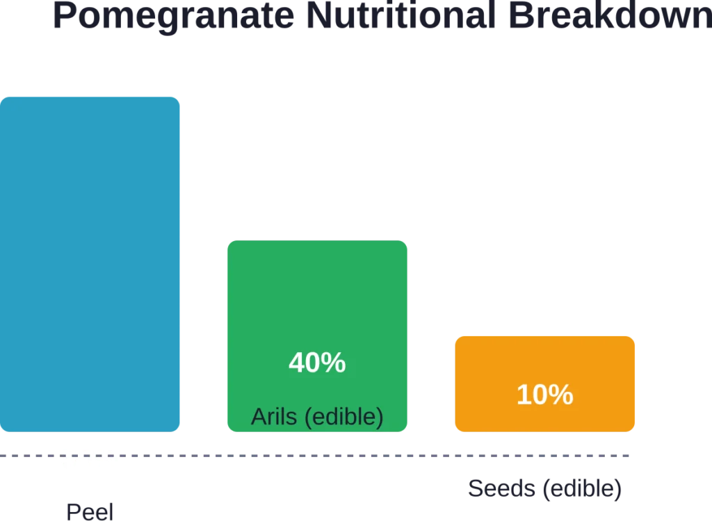 The composition of a whole pomegranate fruit, showing edible versus inedible portions.
