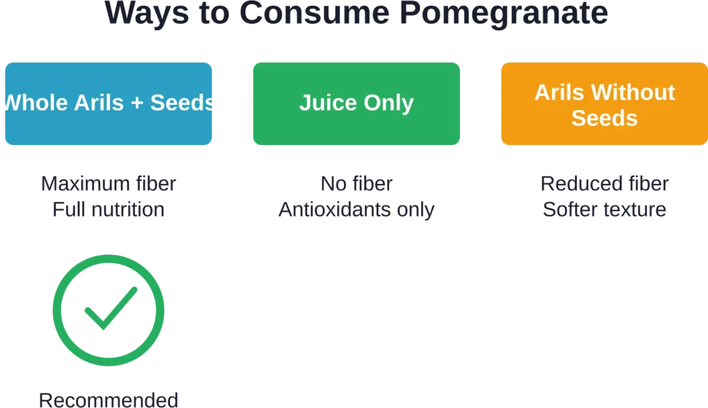 Comparison of different pomegranate consumption methods and their nutritional benefits.
