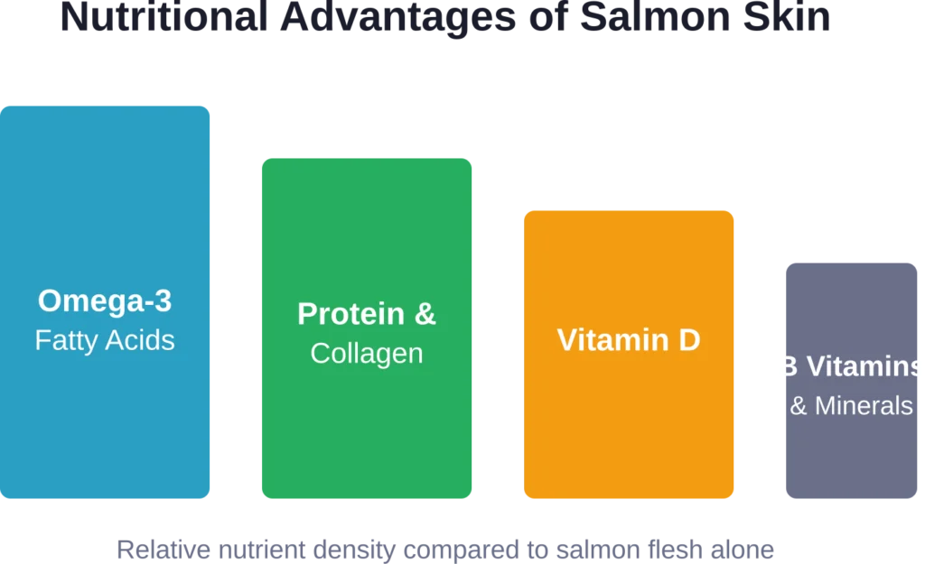 Salmon skin concentrates essential nutrients that support cardiovascular, cognitive, and immune health.
