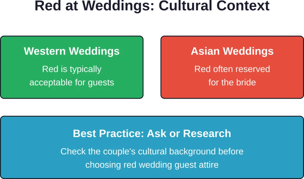 Red carries different meanings across wedding traditions—cultural awareness prevents etiquette missteps.

