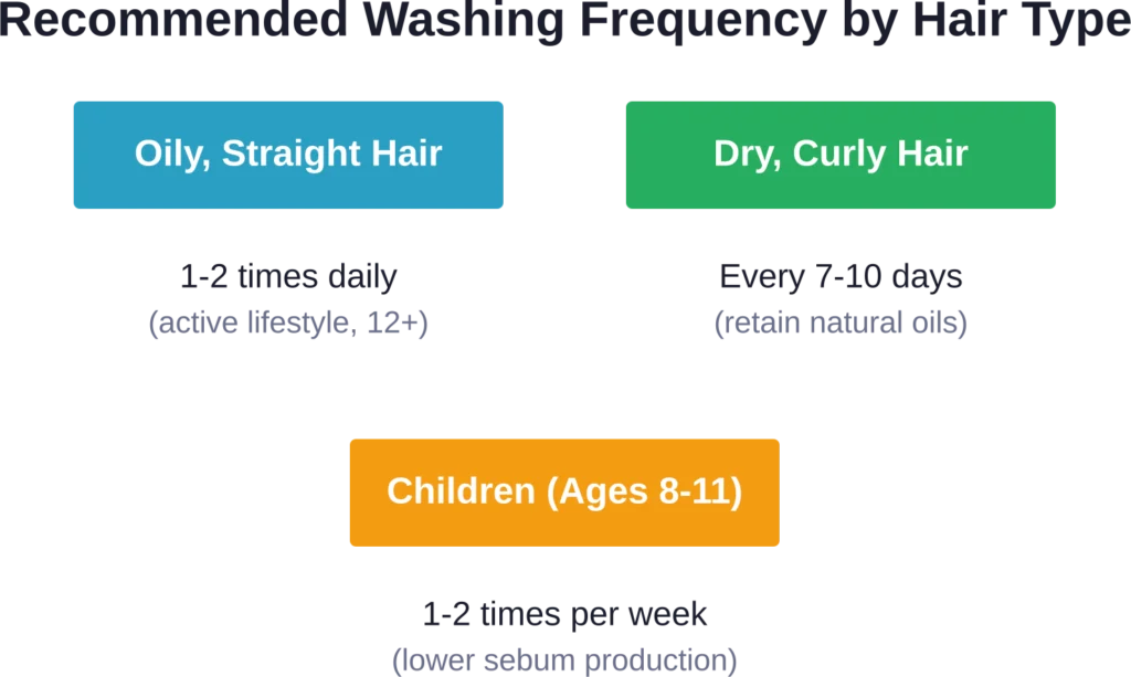 Dermatologist-recommended shampooing frequency varies significantly based on hair type, age, and activity level (American Academy of Dermatology guidelines).
