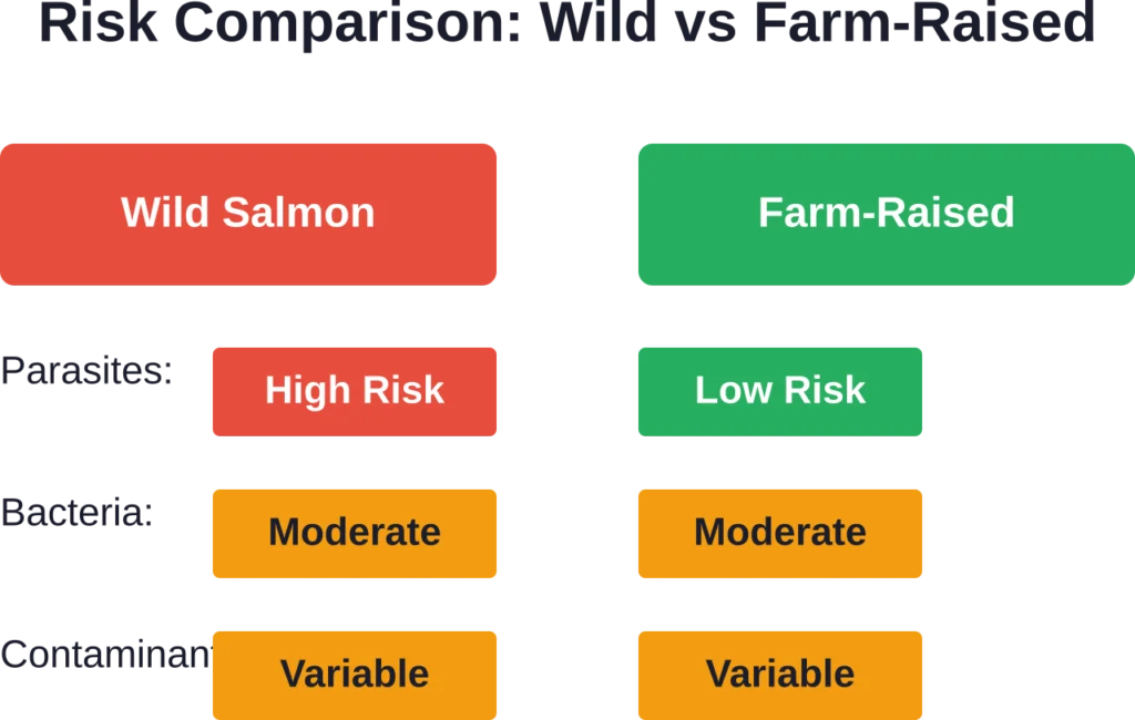 Comparison of health risks between wild-caught and farm-raised salmon when consumed raw