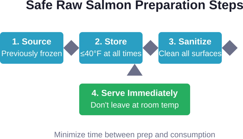 Essential steps for safely preparing raw salmon at home