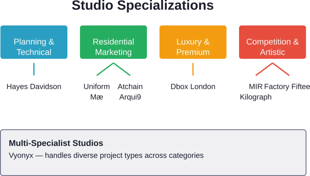 How UK visualization studios specialize across project categories and client requirements.