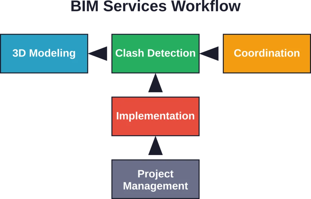 Standard BIM consulting workflow from initial modeling through project delivery and management