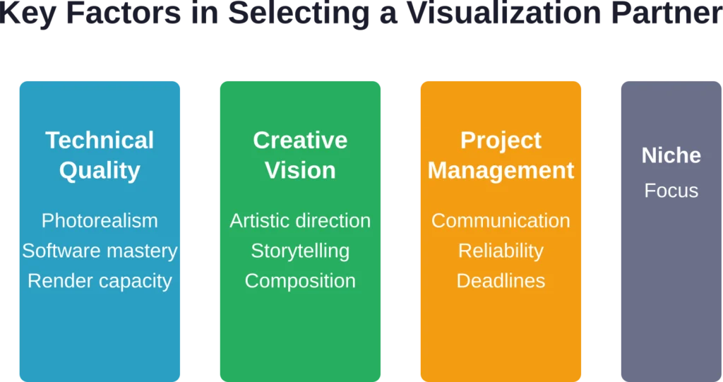 Four essential dimensions to evaluate when selecting an architectural visualization partner for your project.