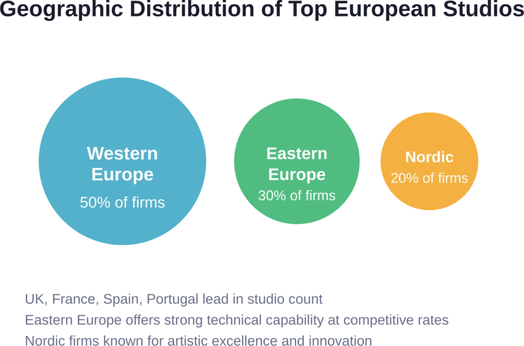 Regional distribution shows concentration in major European cities with emerging strength in Eastern European tech hubs.