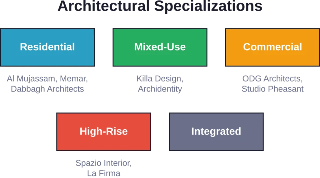 Dubai's leading architectural firms specialize across multiple typologies, from residential villas to mixed-use landmarks and high-rise towers.