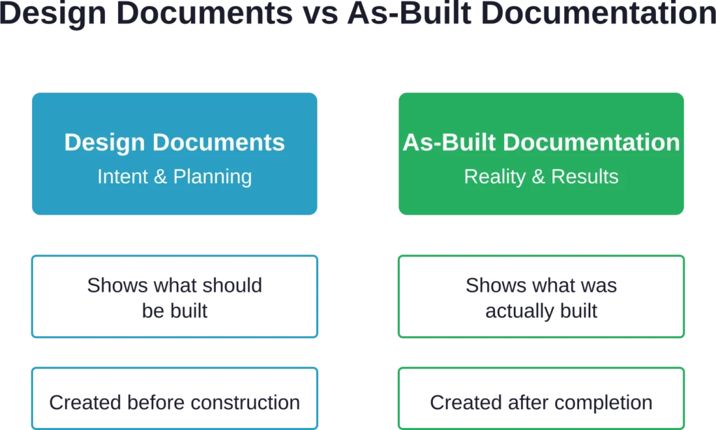 The fundamental difference between design intent and built reality in construction documentation